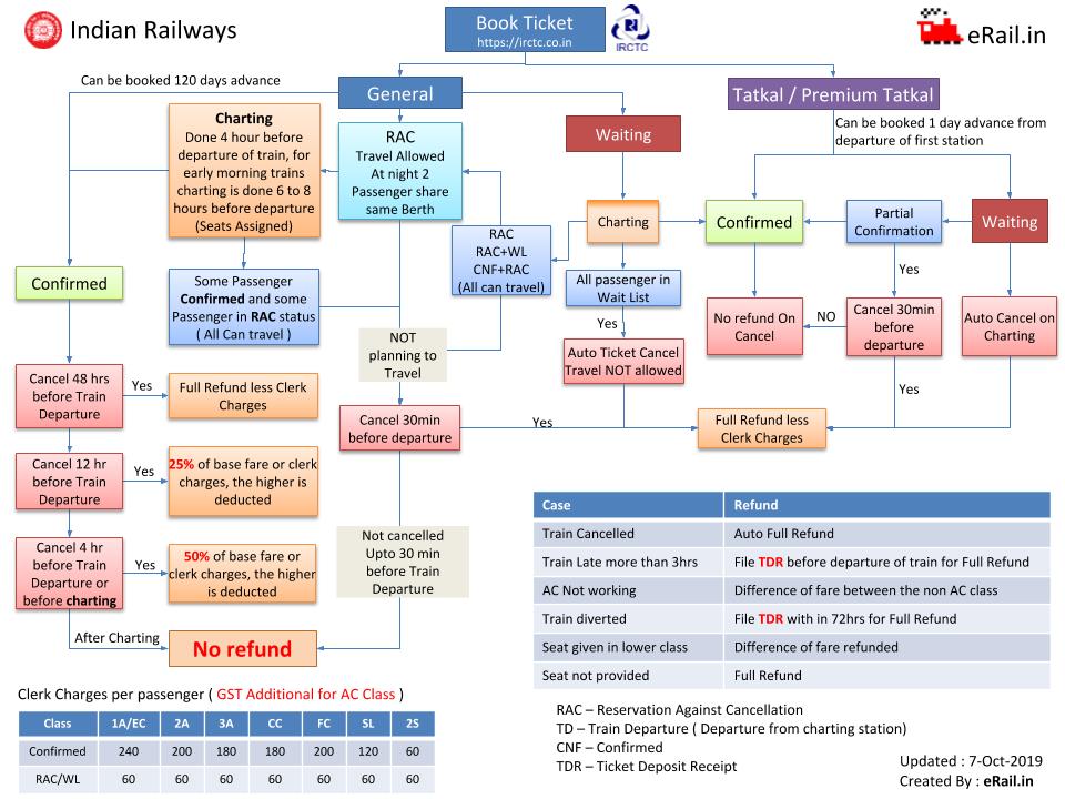 Reservation Chart List